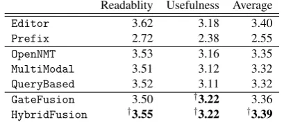 Table 3: Mean scores of readability (r), usefulness (u),and their average r+u2based on crowdsourcing