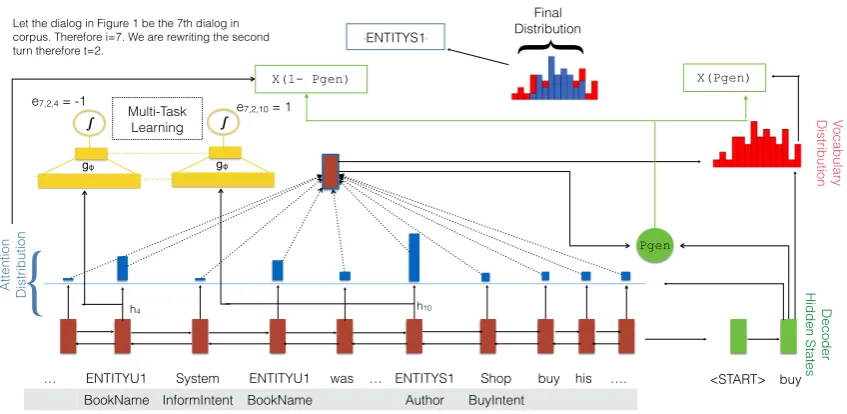 Figure 2: An example of sequential input received by our utterance disambiguation seq2seq model and a list ofreference outputs