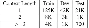 Table 2: INTERNAL data statistics. Each turn consists of auser and a system turn i.e context length = 2 implies two turns.