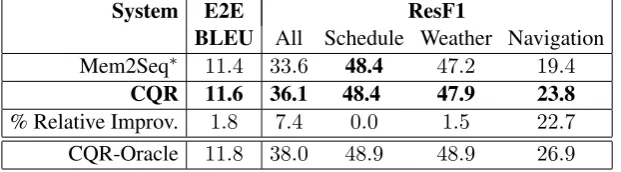 Table 4: Comparison of Pointer-Generator variants to traditional state tracking approach on the INTERNALWe measure entity F1 across slots from different distances separately