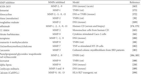 Table 2: Recently reported MMP inhibitors in models of intestinal inflammation. Novel MMP inhibitors, plant extracts tested in IBD models,and existing IBD therapies are included where MMP-9 expression or activity has been measured.