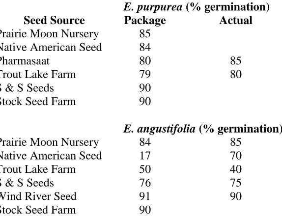 Table 1.1 Germination percentages as stated on seed packages and actual germination  