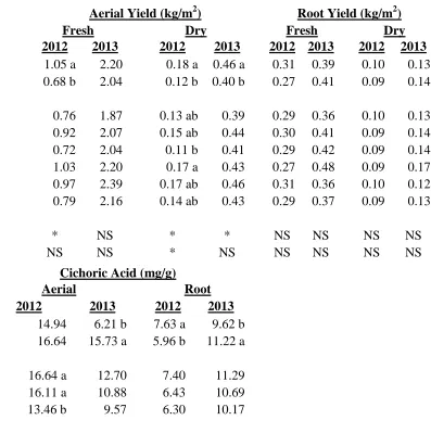 Table 1.4. Effect of site and source for E. purpurea aerial and root fresh and dry yield (kg/m2), aerial and                   root cichoric acid (mg/g), and root alkamides (mg/g)