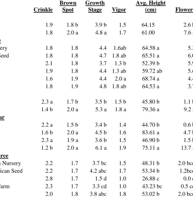 Table 1.7. Effect of year on E. purpurea growth factors data for 2012 and 2013 field studies