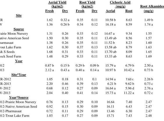 Table 1.8. Effect of year on E. purpurea yield and phytochemicals for 2012 and 2013 field studies