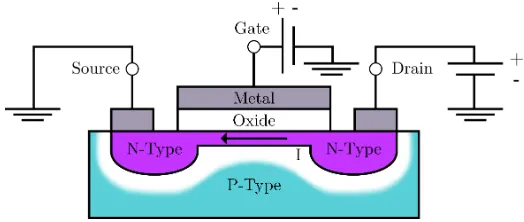 Figure 1.2: The tunneling of a particle through a (ﬁnite) potential barrier. The particle’swave function ψ(x) decays exponentially through the barrier – this gives rise to a nonzeroamplitude on the other side.