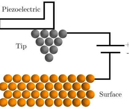 Figure 1.3: Schematic of the scanning tunneling microscope. A piezoelectric materialtranslates an atomically sharp tip through space