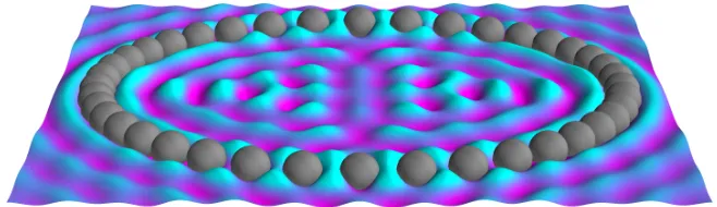 Figure 1.5: Electron probability density from a single adatom on a metal surface. Thescattered electrons give rise to a wave pattern emanating from the atom.