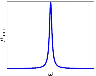 Figure 3.2: The density of states of a magnetic impurity in a metal host, ρimp vs. ω.Due to the interaction between conduction electrons and the magnetic atom, one observesa resonance in the impurity density of states at the Fermi energy.