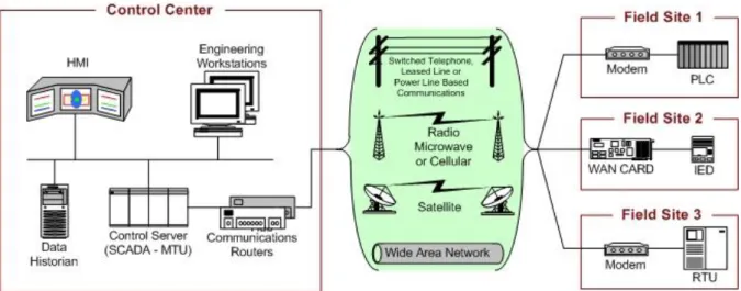Figure 1: SCADA system general layout (Stouffer et al. 2008) 