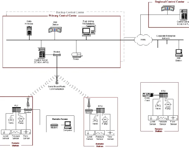 Figure 2: SCADA System Implementation Example (Stouffer et al. 2008) 