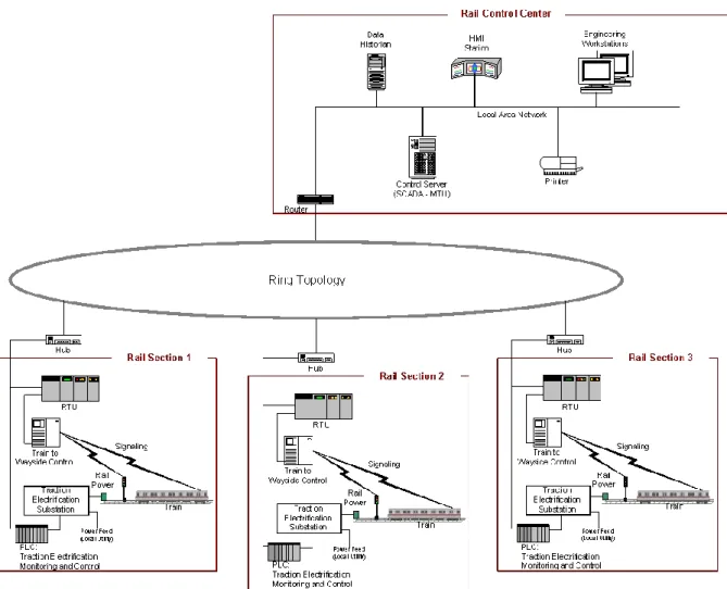 Figure 3: SCADA System Implementation Example (Rail Monitoring and Controlling)  (Stouffer et al