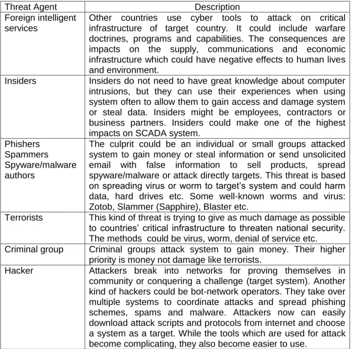 Table 1: possible threats on SCADA system (edited from GAO 2005 and Stouffer et  al. 2008) 