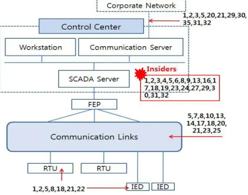 Figure 4: Attacks map into SCADA systems (Kang et al. 2009) 