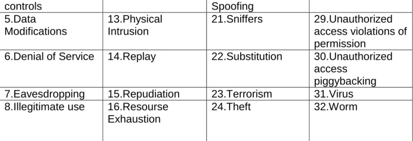 Table 2: Common SCADA security threats (Kang et al. 2009) 