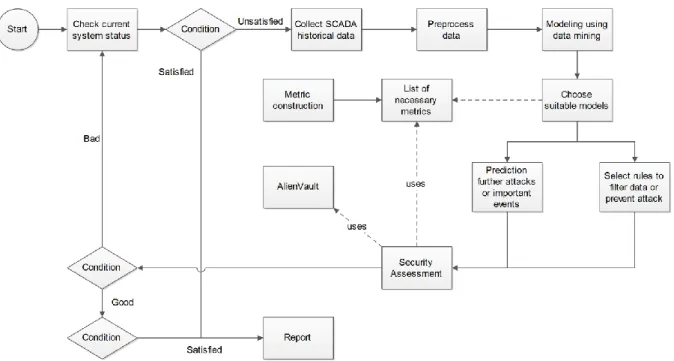 Figure 7: Security framework for SCADA system (Nhan 2012) 