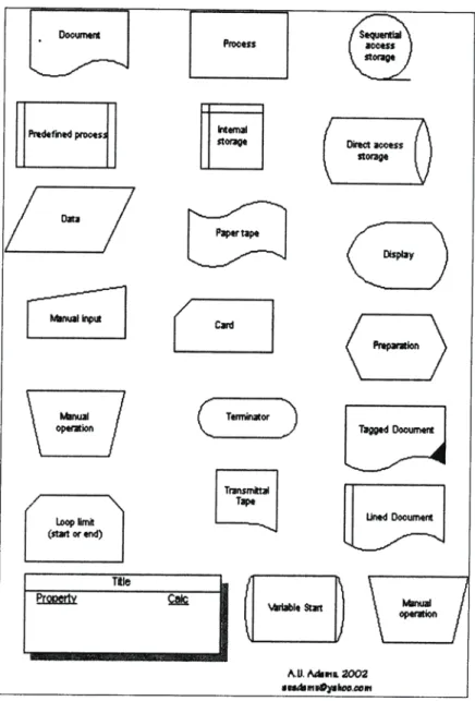 Fig 21.1 Flowcharting Templates 