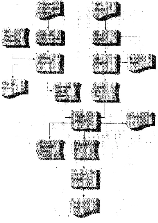 Fig. 21.2 System flowcharts for a simplified payroll application 