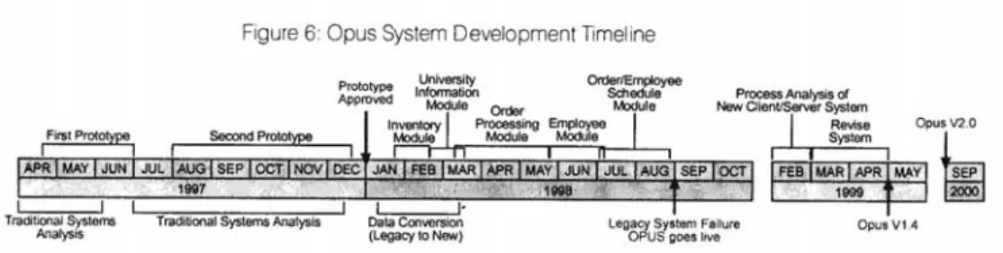 Figure 6: Opus System Development timeline. 