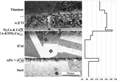 Figure 27 – Hardness distribution for the Fe-Ti joint bonded at 850 ºC for 90 min (Elrefaey and Tillmann, 2009).