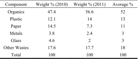 TABLE IV: COMPOSITION OF MSW IN RAFAH TRANSFER STATION (WEIGHT BASIS) 