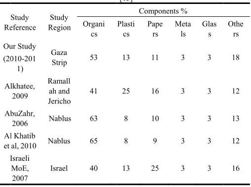 TABLE VI: CT  OMMPOSITION OF MSW  –W IN GAZA STRIP–[15] P (WEIGHT BASIS) [12])