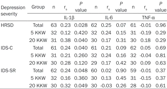 Table 1. The demographic, clinical and laboratory characteristics of tested samples