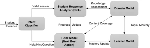Figure 2: Simpliﬁed architecture of the tutor system.