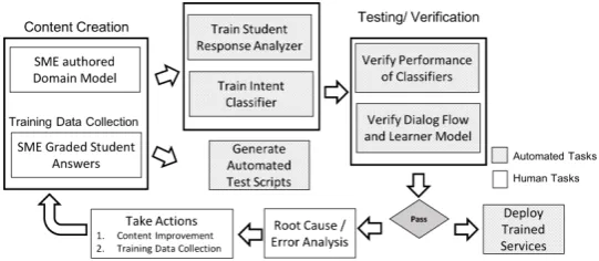 Figure 3: Sequence of tasks carried out to deploy the tutor for a new subject or domain