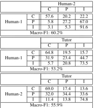 Table 1:Confusion matrices (values in percent-age) of Human-1 vs Human-2 and Humans vs Tutorfor response classiﬁcation during a learning experi-ment