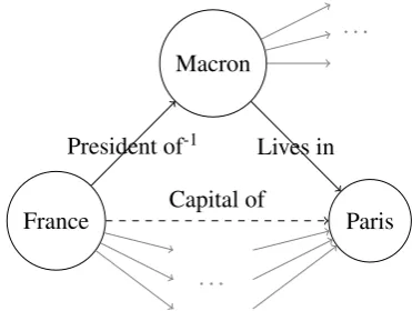 Figure 1: Fictional graph for the the question “What’sthe capital of France?”. The relation (Capital of) doesnot exist in the graph and thus an alternative path needsto be used that leads to the correct answer.