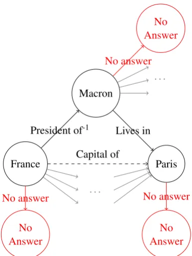 Figure 3: Fictional graph for the the question “What’sthe capital of France?”. The relation (Capital of) doesnot exist in the graph and thus an alternative path needsto be used that leads to the correct answer