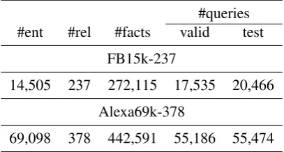 Table 1: Results on FB15k-237 dataset.