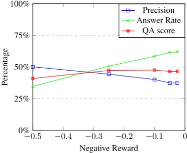 Figure 4: Inﬂuence of changing the positive reward forFB15k-237. The negative reward is ﬁxed at rneg =−0.1 and the neutral reward is ﬁxed at rneutral = 0.