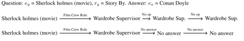 Table 4: Example paths of correctly answered questions on FB15k-237. Note that the fact (eq, rq, ea) is not partof the KG.