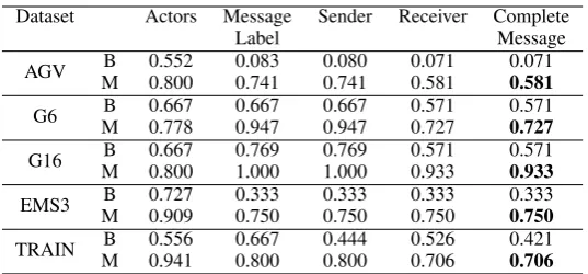 Table 2: Comparative performance for MSC Extraction. M: Our approach described in Algorithm 1