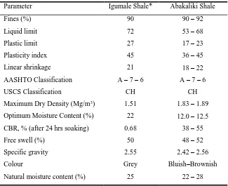 Table IV Comparison of results with Nigerian specification for road and bridge materials 