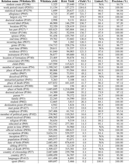 Table 8: Comparison with Wikidata. The column Wikidata yieldin Wikidata that contains cities and use the city with the largest and latest population number as the largest city ofeand shows the total number of relation triples inWikidata per relation type