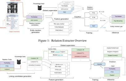 Figure 1: Relation Extractor Overview