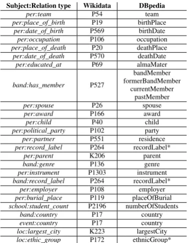 Table 1: Infobox subject entity type breakdown.