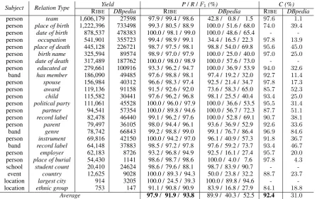 Table 3: Comparison with DBpedia. P/R/F1 denotes Precision/Recall/F1 measures. C denotes the completeness score forlist-value relation types