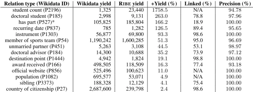 Table 4: Comparison with Wikidata for a sample of relation types. See Table 8 in Appendix C for the full list