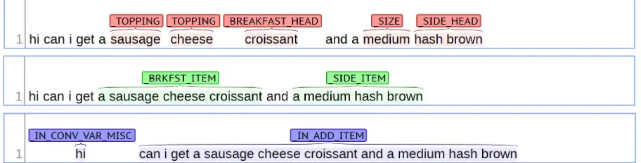 Figure 2: Annotation on the Three Levels