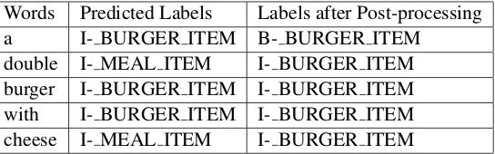 Table 1: Predicted and Post-processed Labels