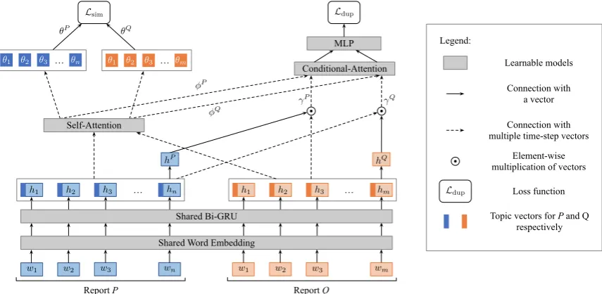 Figure 1: The proposed partially supervised learning framework.Q The framework takes two user reports P and as inputs