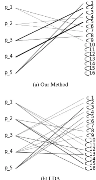 Table 2: Comparison of different methods for duplicate classiﬁcation task on multiple datasets