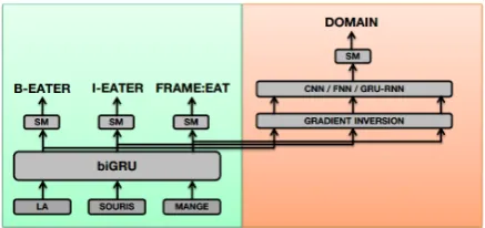 Figure 1: Adversarial Domain Classiﬁer model