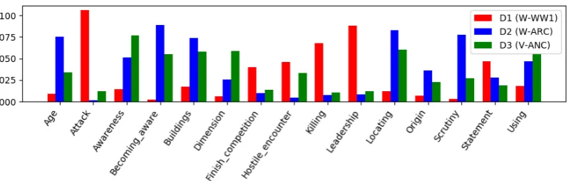 Figure 2: Most frequent frames and their normalized distribution for each partition (from left to right: W-WW1(D1), W-ARC (D2) and V-ANC (D3))