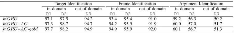Table 2: F-measure (Fmax) on target, frame and argument identiﬁcation with (biGRUadversarial training
