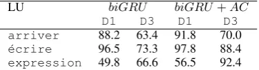 Table 6: SRL performance (Fmax) on CoNLL-2005,based on (He et al., 2017) model